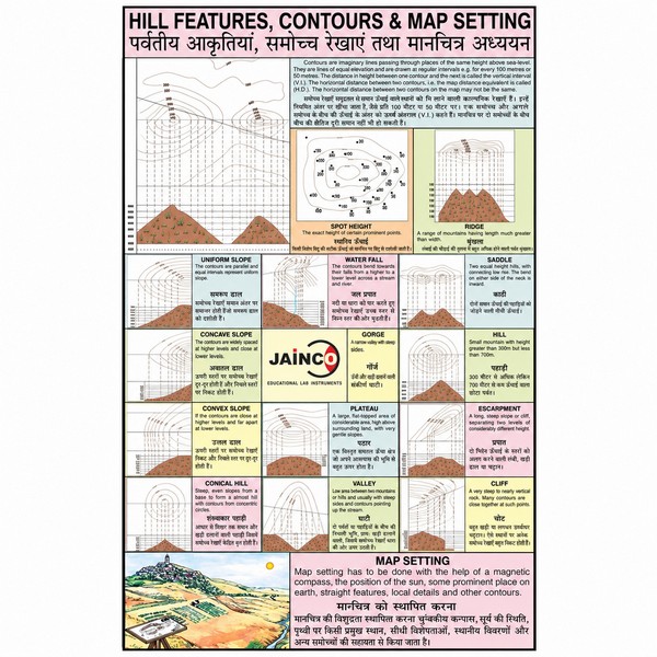 Hill Features, Contours and Map Setting Chart